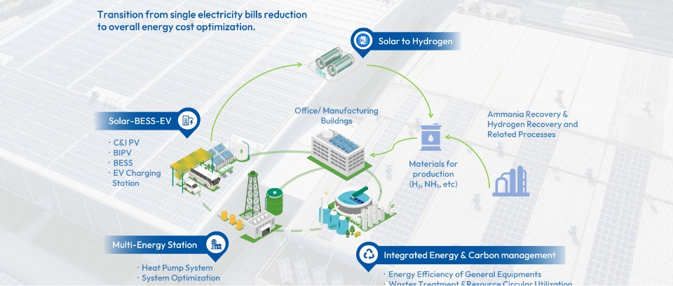 Zero-Carbon Industrial Park
